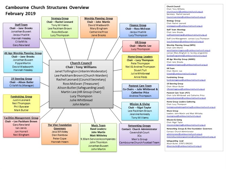 Church Structures February 201