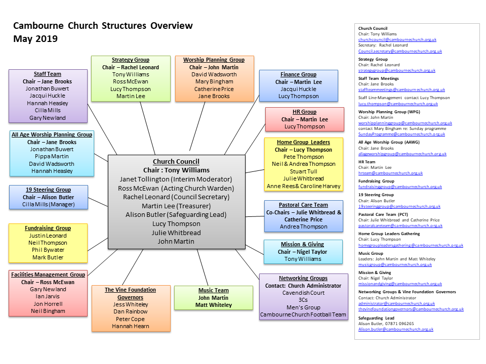 Church Structures May 2019