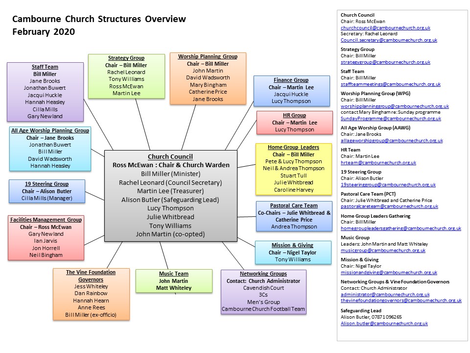 Church Structures February 202